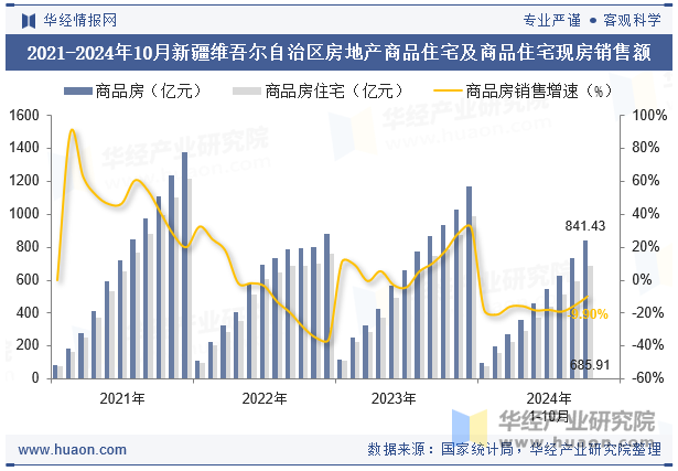 2021-2024年10月新疆维吾尔自治区房地产商品住宅及商品住宅现房销售额