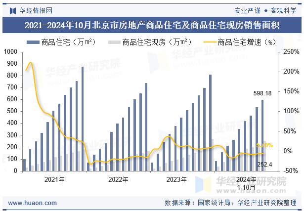 2021-2024年10月北京市房地产商品住宅及商品住宅现房销售面积