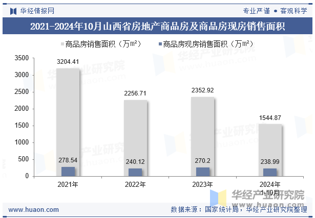 2021-2024年10月山西省房地产商品房及商品房现房销售面积