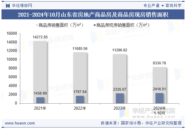 2021-2024年10月山东省房地产商品房及商品房现房销售面积