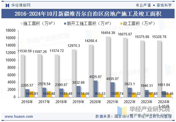 2016-2024年10月新疆维吾尔自治区房地产施工及竣工面积