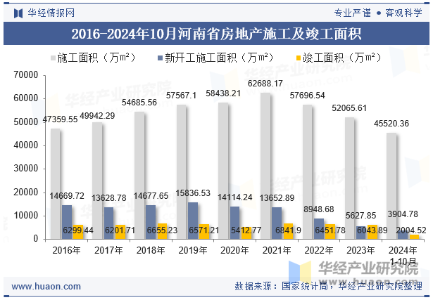 2016-2024年10月河南省房地产施工及竣工面积