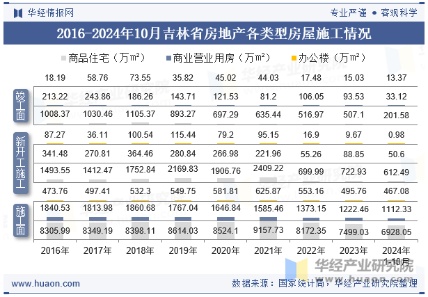 2016-2024年10月吉林省房地产各类型房屋施工情况