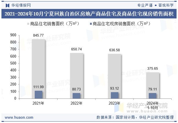 2021-2024年10月宁夏回族自治区房地产商品住宅及商品住宅现房销售面积