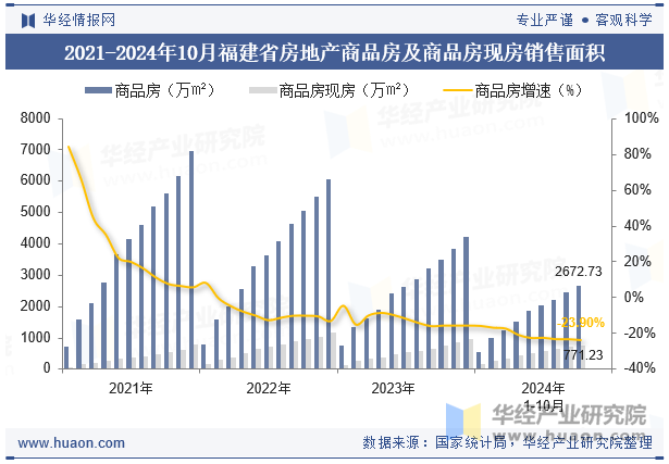 2021-2024年10月福建省房地产商品房及商品房现房销售面积