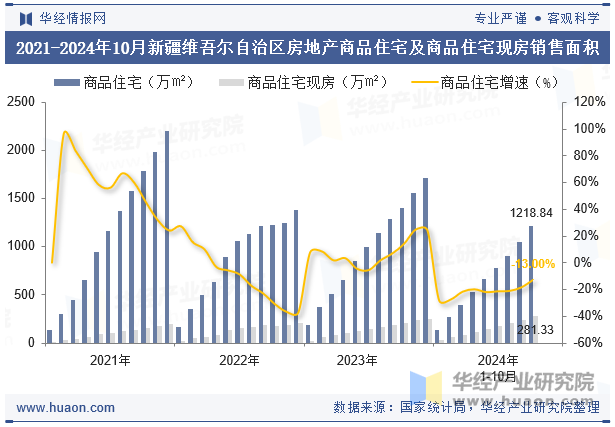 2021-2024年10月新疆维吾尔自治区房地产商品住宅及商品住宅现房销售面积