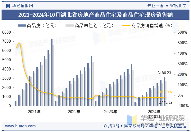 2021-2024年10月湖北省房地产商品住宅及商品住宅现房销售额