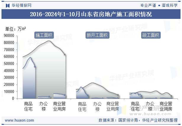 2016-2024年1-10月山东省房地产施工面积情况