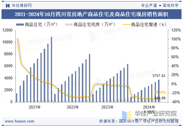 2021-2024年10月四川省房地产商品住宅及商品住宅现房销售面积