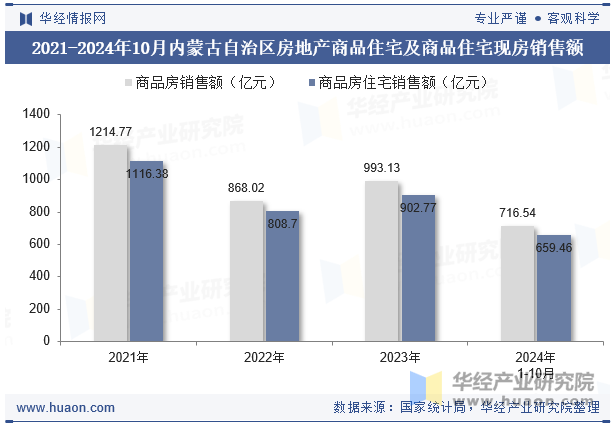 2021-2024年10月内蒙古自治区房地产商品住宅及商品住宅现房销售额