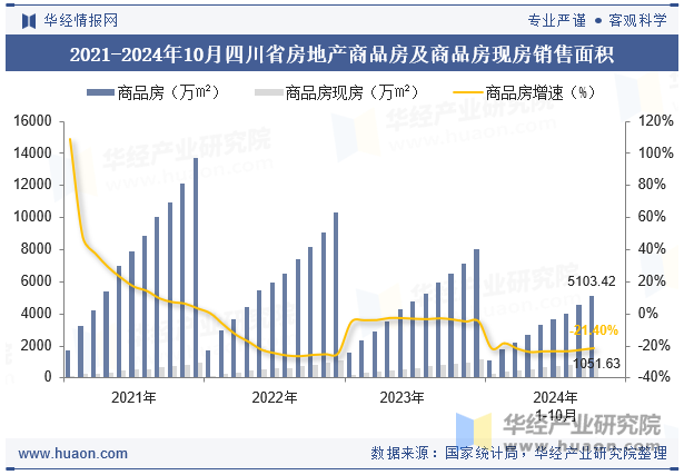 2021-2024年10月四川省房地产商品房及商品房现房销售面积