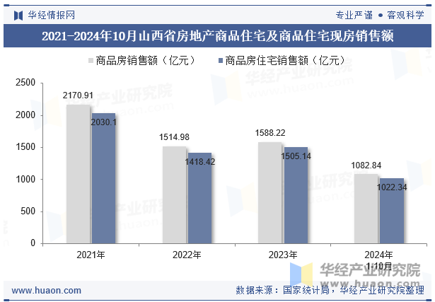 2021-2024年10月山西省房地产商品住宅及商品住宅现房销售额