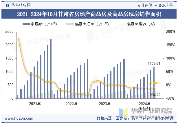 2021-2024年10月甘肃省房地产商品房及商品房现房销售面积