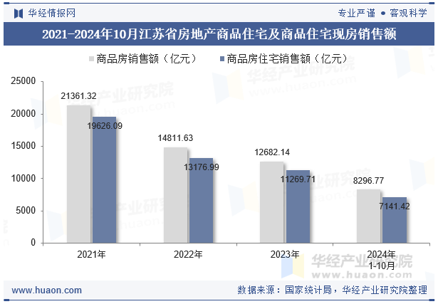 2021-2024年10月江苏省房地产商品住宅及商品住宅现房销售额