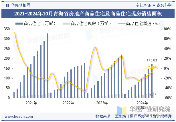 2021-2024年10月青海省房地产商品住宅及商品住宅现房销售面积