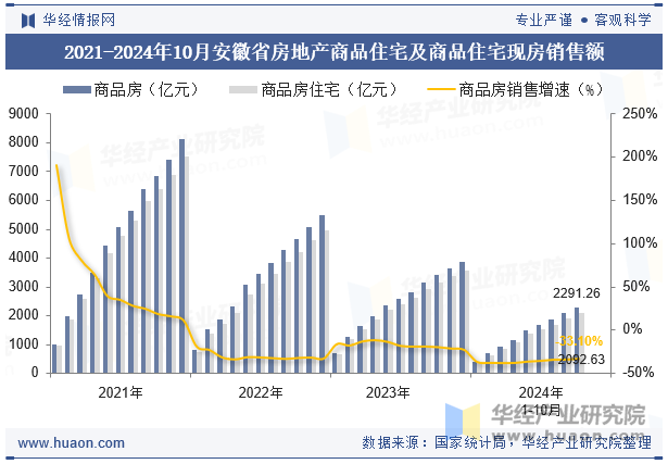 2021-2024年10月安徽省房地产商品住宅及商品住宅现房销售额