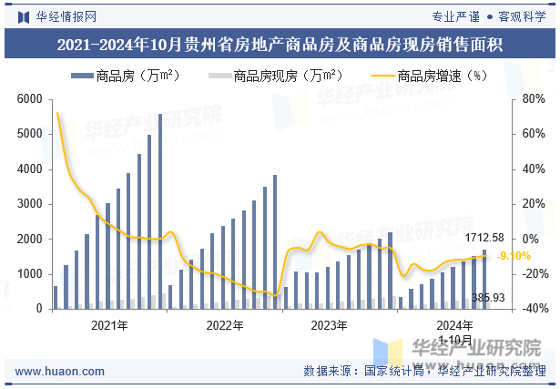 2021-2024年10月贵州省房地产商品房及商品房现房销售面积