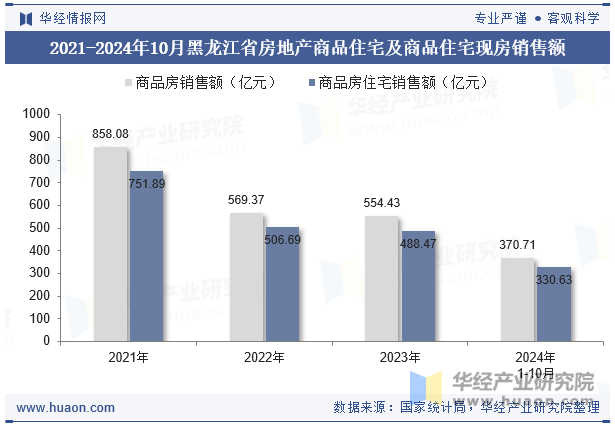 2021-2024年10月黑龙江省房地产商品住宅及商品住宅现房销售额