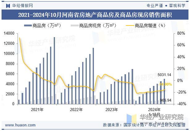 2021-2024年10月河南省房地产商品房及商品房现房销售面积