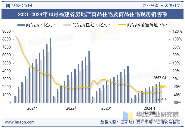 2021-2024年10月福建省房地产商品住宅及商品住宅现房销售额