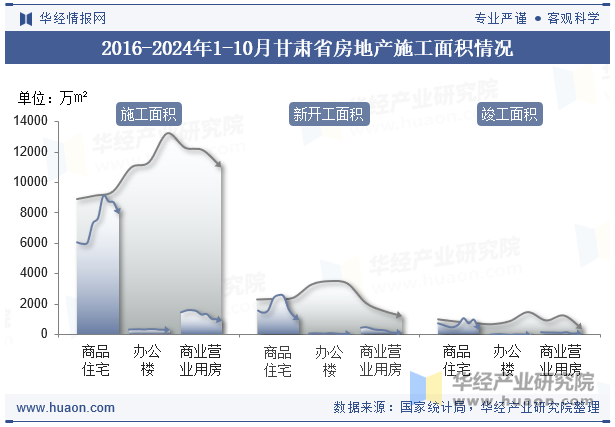 2016-2024年1-10月甘肃省房地产施工面积情况