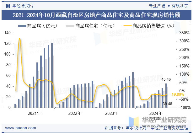 2021-2024年10月西藏自治区房地产商品住宅及商品住宅现房销售额