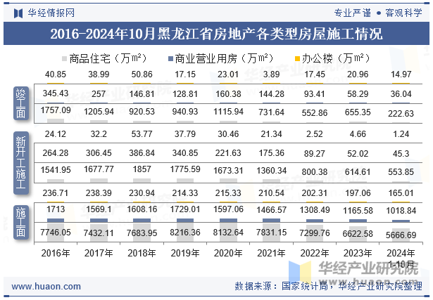 2016-2024年10月黑龙江省房地产各类型房屋施工情况