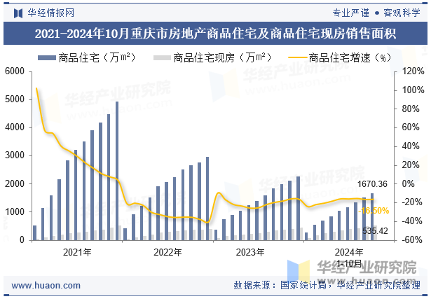 2021-2024年10月重庆市房地产商品住宅及商品住宅现房销售面积