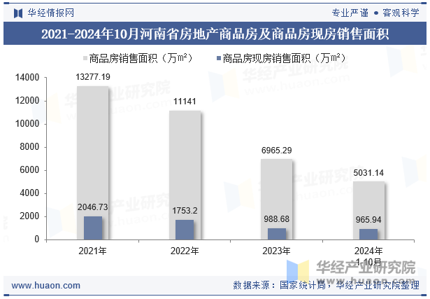 2021-2024年10月河南省房地产商品房及商品房现房销售面积