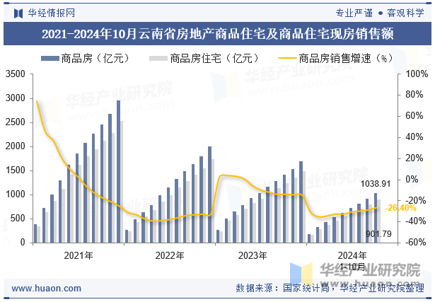 2021-2024年10月云南省房地产商品住宅及商品住宅现房销售额