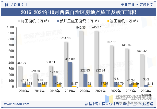 2016-2024年10月西藏自治区房地产施工及竣工面积