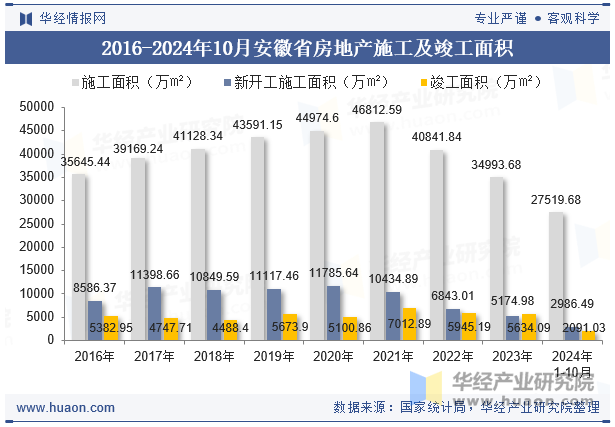 2016-2024年10月安徽省房地产施工及竣工面积