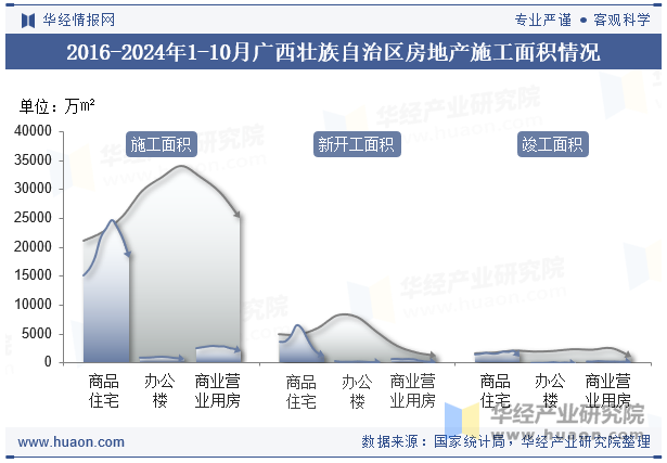 2016-2024年1-10月广西壮族自治区房地产施工面积情况