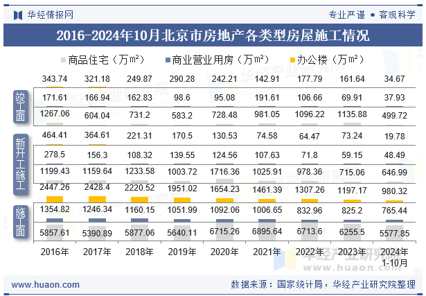 2016-2024年10月北京市房地产各类型房屋施工情况