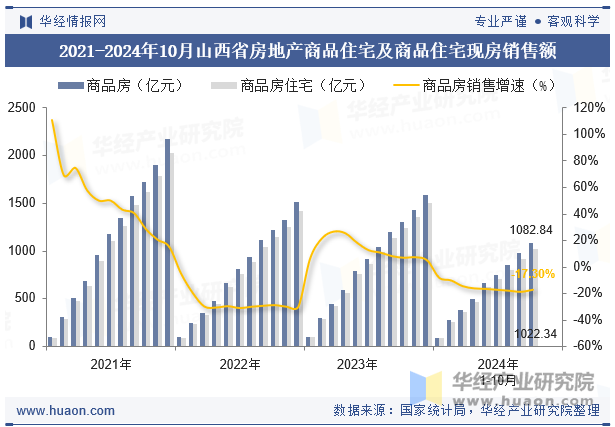 2021-2024年10月山西省房地产商品住宅及商品住宅现房销售额