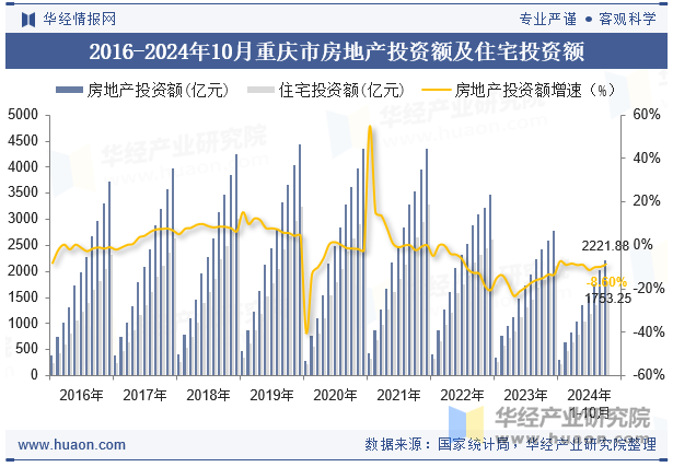 2016-2024年10月重庆市房地产投资额及住宅投资额