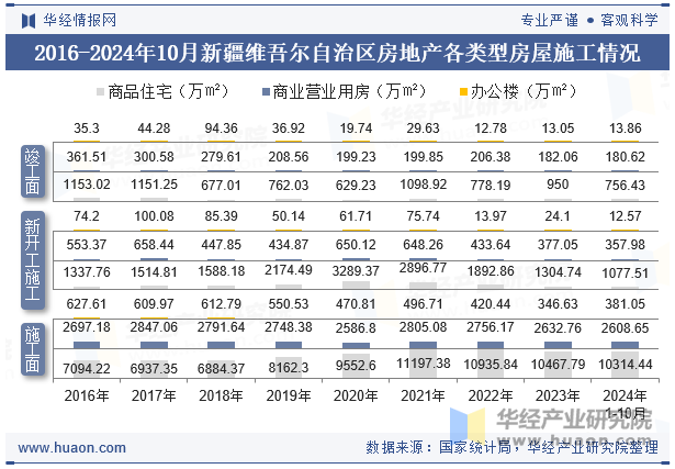 2016-2024年10月新疆维吾尔自治区房地产各类型房屋施工情况