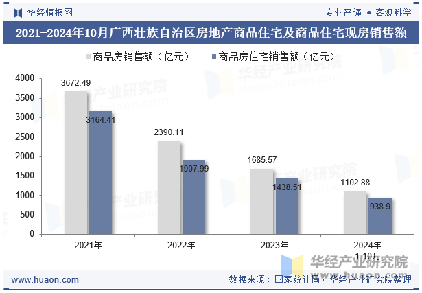 2021-2024年10月广西壮族自治区房地产商品住宅及商品住宅现房销售额