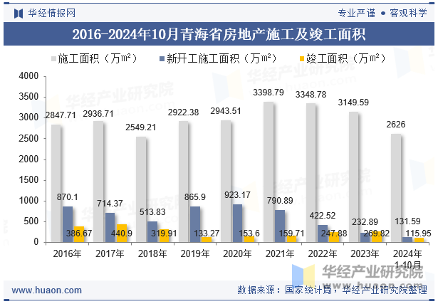 2016-2024年10月青海省房地产施工及竣工面积