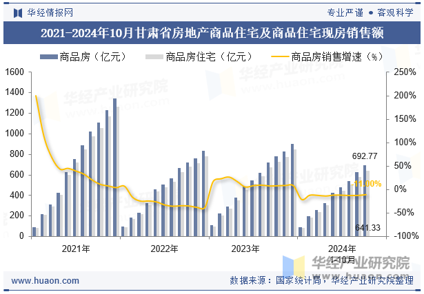 2021-2024年10月甘肃省房地产商品住宅及商品住宅现房销售额