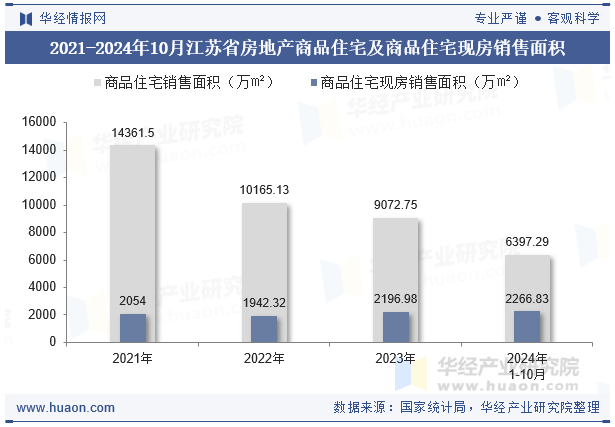 2021-2024年10月江苏省房地产商品住宅及商品住宅现房销售面积