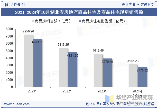 2021-2024年10月湖北省房地产商品住宅及商品住宅现房销售额