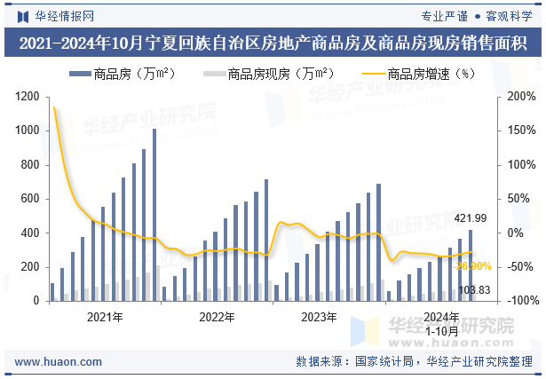 2021-2024年10月宁夏回族自治区房地产商品房及商品房现房销售面积