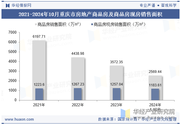 2021-2024年10月重庆市房地产商品房及商品房现房销售面积