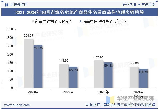 2021-2024年10月青海省房地产商品住宅及商品住宅现房销售额