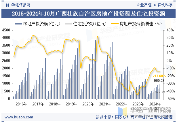 2016-2024年10月广西壮族自治区房地产投资额及住宅投资额