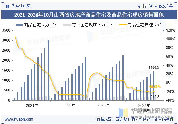 2021-2024年10月山西省房地产商品住宅及商品住宅现房销售面积