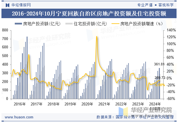 2016-2024年10月宁夏回族自治区房地产投资额及住宅投资额