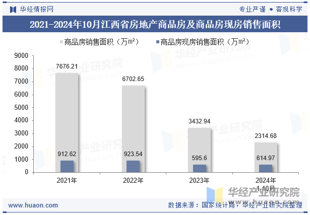 2021-2024年10月江西省房地产商品房及商品房现房销售面积