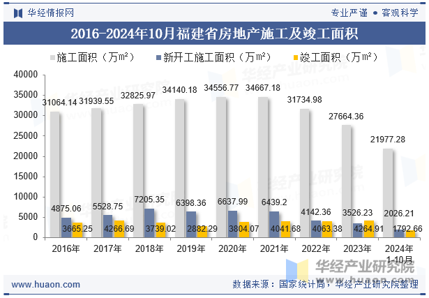 2016-2024年10月福建省房地产施工及竣工面积